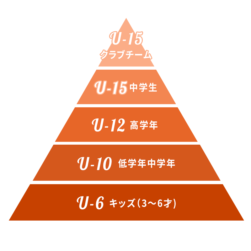 育成システム